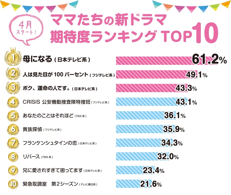 17年春ドラマ ママたちの注目ナンバー1は 母になる でした ママスタセレクト