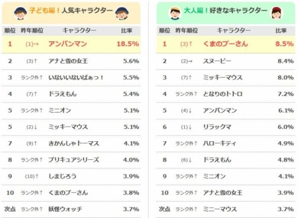 長寿アニメの主人公 が不動の1位 2017年人気キャラクターランキング