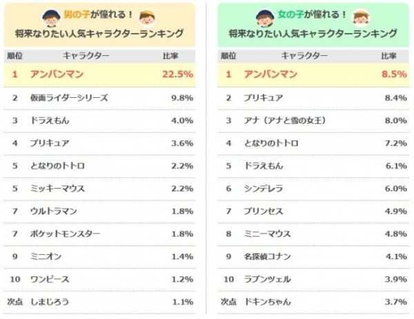 長寿アニメの主人公 が不動の1位 2017年人気キャラクターランキング