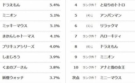 「長寿アニメの主人公」が不動の1位！2017年人気キャラクターランキング