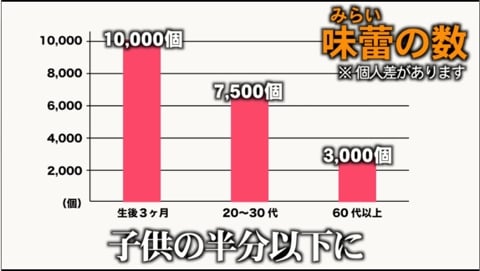 子どもの味覚は大人の2倍も敏感 森永ビスケット が検証動画を公開中 ママスタセレクト