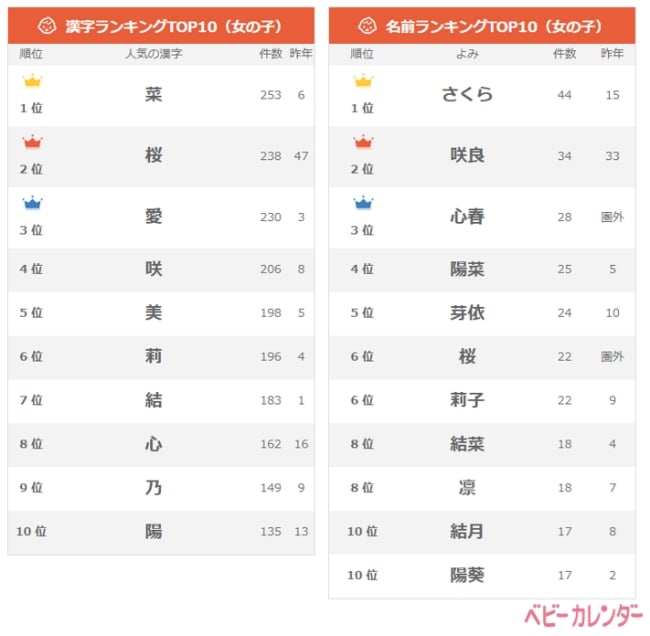 春生まれ は春らしい名前に 3 4月に生まれた赤ちゃんの名付けランキング ママスタセレクト Part 2