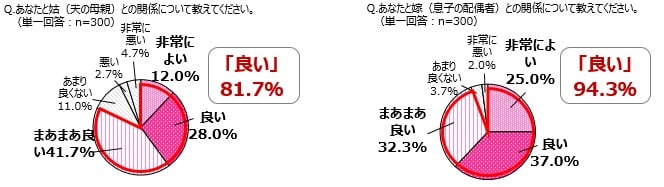 母の日 は絶好の贈り物チャンス イマドキ嫁姑の実態は ママスタセレクト