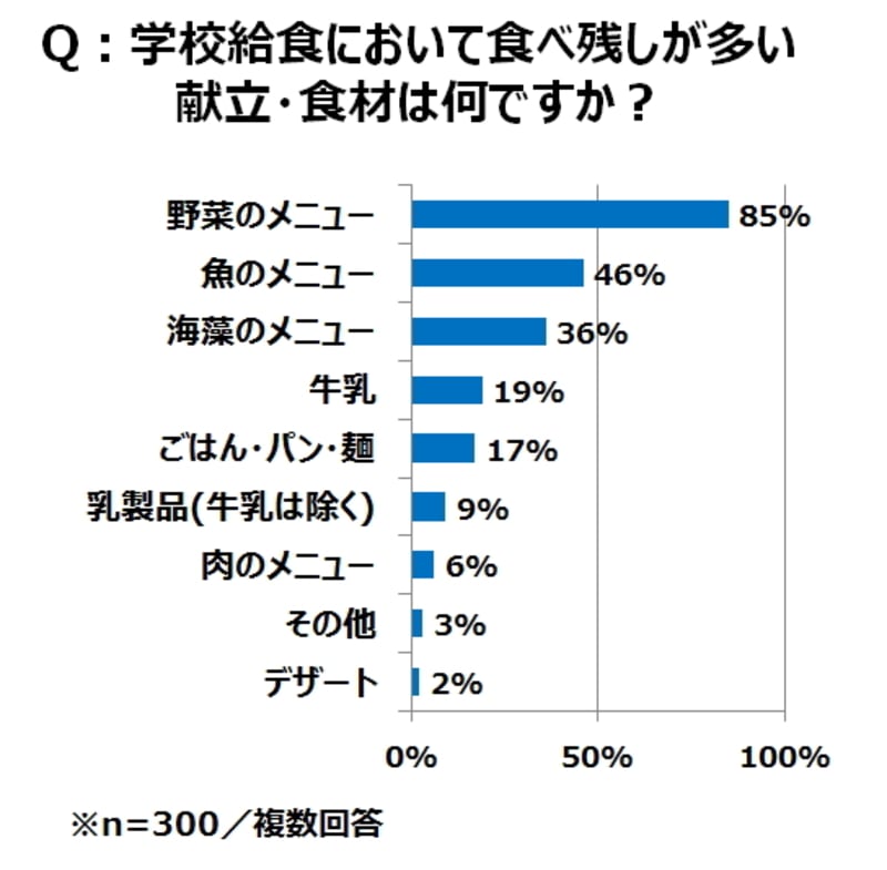 野菜ジュースもオススメ 専門家が伝える 子どもを野菜好きにするための３つのポイント ママスタセレクト Part 3