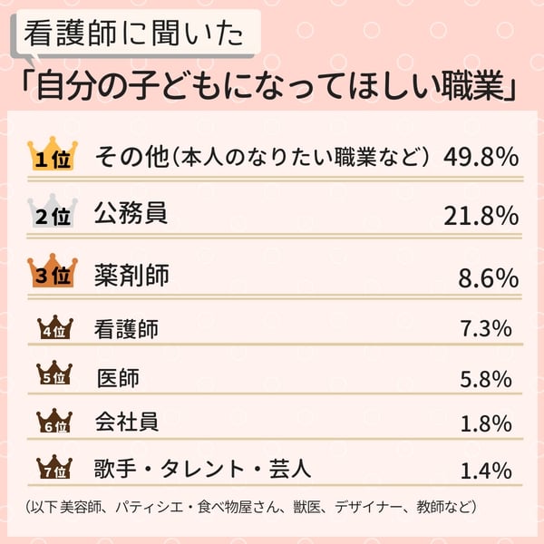 女の子の なりたい職業1位 の看護師さんが 我が子になってほしい職業とは ママスタセレクト