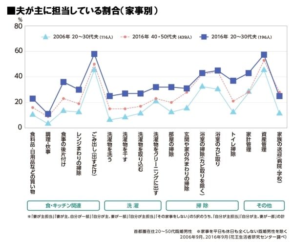 家庭科必修世代の夫は家事に積極的 増加する 共働き世帯 の理想的な家事スタイルとは ママスタセレクト