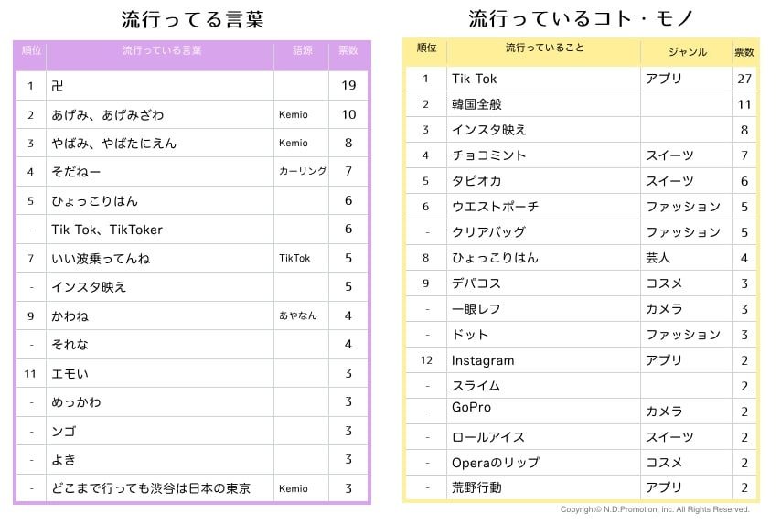 いくつ知ってる 18年上半期 女子中高生の流行ランキング ママスタセレクト