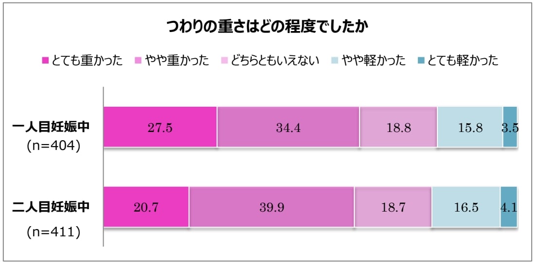 つわりを経験した人は約8割 つわりに関する調査結果発表 ママスタセレクト