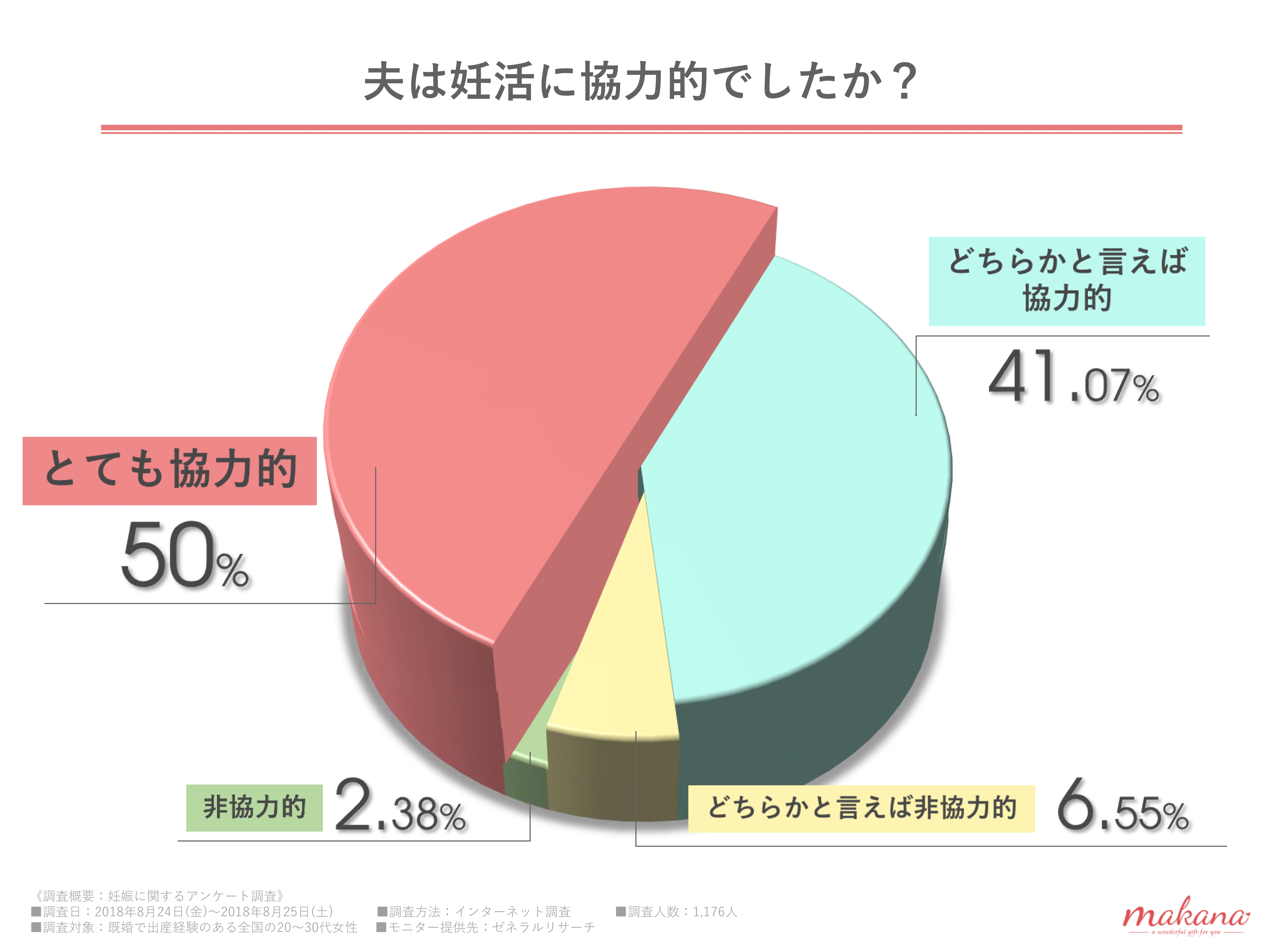 妊活に協力的な夫は9割以上 妊活 アンケートにみる成功のカギ ママスタセレクト