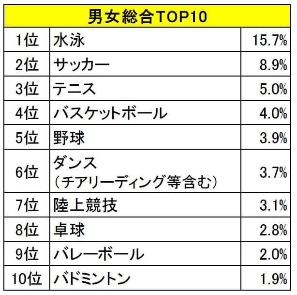 今どきの小中学生 スポーツの習い事は 水泳 サッカー テニス がtop3 ママスタセレクト 今どきの小中学生 スポーツの習い事は 水泳 サッカー テニス がtop3 ママスタセレクト