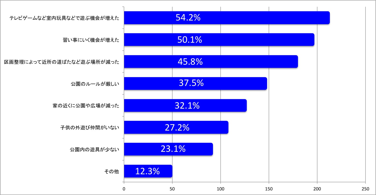 子どもの「外遊び」の減少を感じる保護者は86 3 ！都市部の子どもの運動不足を解消するには ママスタセレクト