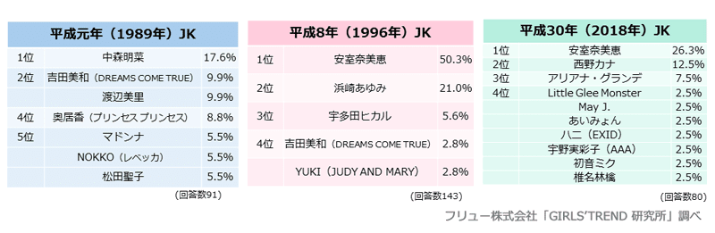 平成の女子高生世代別トレンドを比較 ママの青春時代が反映された結果に思わず 懐かしい の声が漏れそう ママスタセレクト Part 2