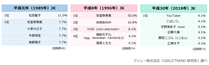 平成の女子高生世代別トレンドを比較 ママの青春時代が反映された結果に思わず 懐かしい の声が漏れそう ママスタセレクト Part 2