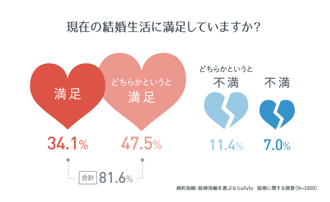 あなたの 結婚までの交際人数 は平均より下 それとも上 幸せな結婚生活を実感している方の平均人数とは ママスタセレクト