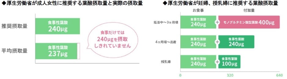 妊活中 出産後 積極的に摂取したい葉酸 でもママたちの知識は意外に薄め ママスタセレクト