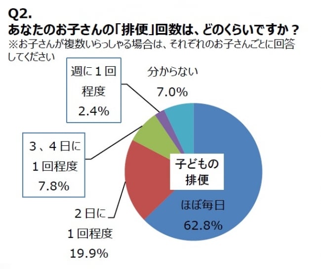 毎回号泣しながらウンチと格闘 子どもの 便秘 の原因と生活習慣の見直しとは おすすめの食材もご紹介 ママスタセレクト