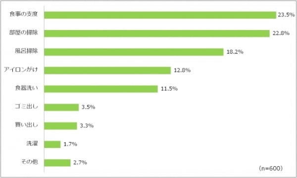 あ も 大嫌い ママたちの1番嫌いな家事ナンバーワンは ママスタセレクト