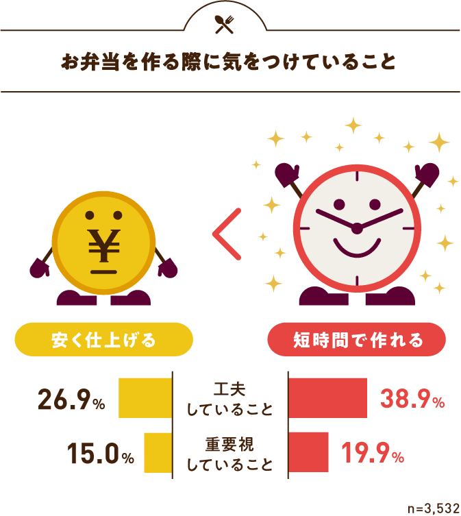 平均18分05秒 ママたちがお弁当作りで重視するのはコスパより 時短 ママスタセレクト