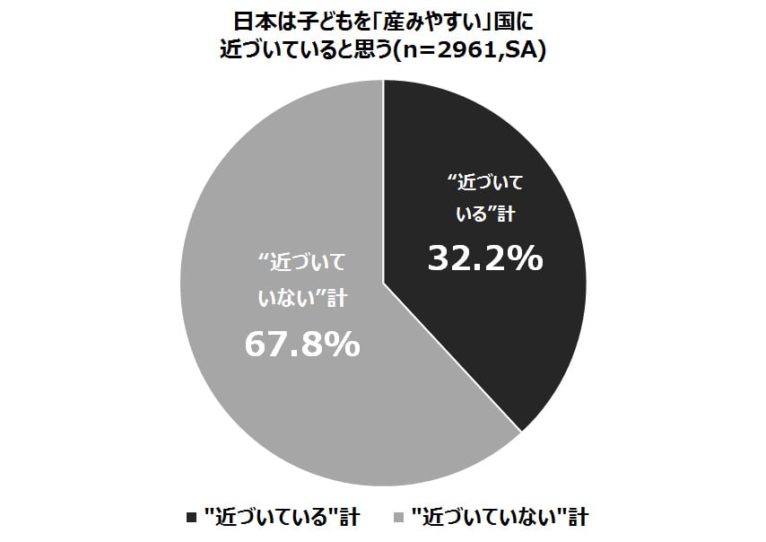 どうすれば当たり前に3人以上産めるのか逆に教えてほしい 日本は子どもを産みやすい国ではない が約7割 ママスタセレクト