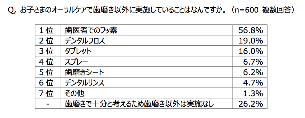 虫歯菌の感染ピークは 歳 無理やり磨く ママも過半数 ママスタセレクト