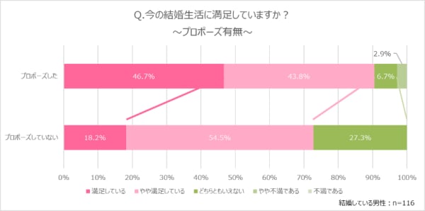 王道ロマンティック 変わり種 そもそもプロポーズって された ママたちの答えとは ママスタセレクト