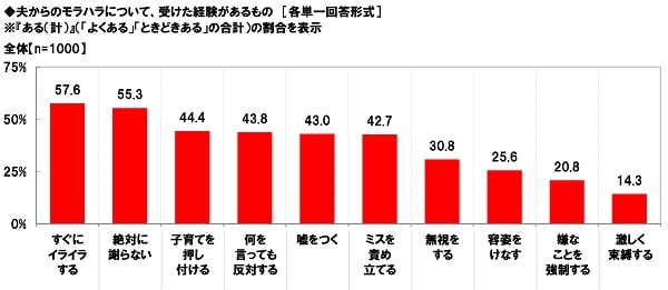 ママたちが感じるモラハラ夫の遭遇率は85 嘘つき夫や 束縛夫も 嫁ハラの実態も明らかに ママスタセレクト