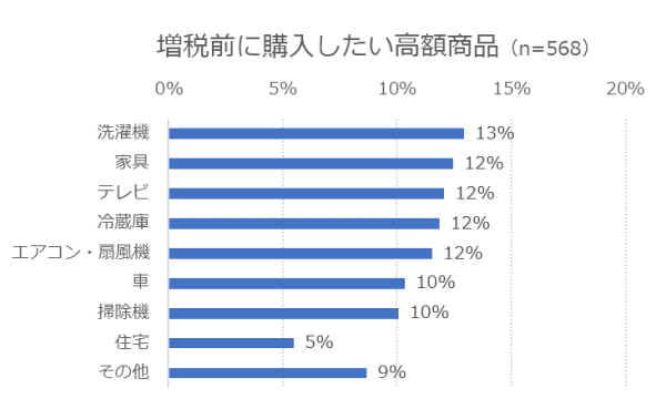 消費税増税前に子育て世帯が駆け込み購入したいものは 増税後に節約できるもののトップは ママスタセレクト