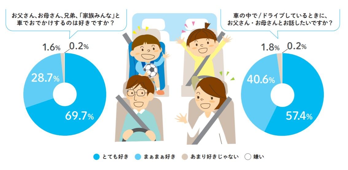 98 の子どもが ドライブ中に親と会話をしたい と回答 子どもが車の中でママたちに相談したいことって ママスタセレクト 98 の子どもが ドライブ中に親と会話をしたい と回答 子どもが車の中でママたちに相談したいことって ママスタセレクト