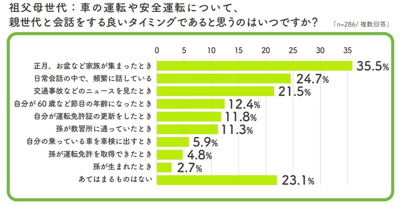 親の運転が心配 車の免許返納は 何歳になったら考えてもらいますか ママスタセレクト