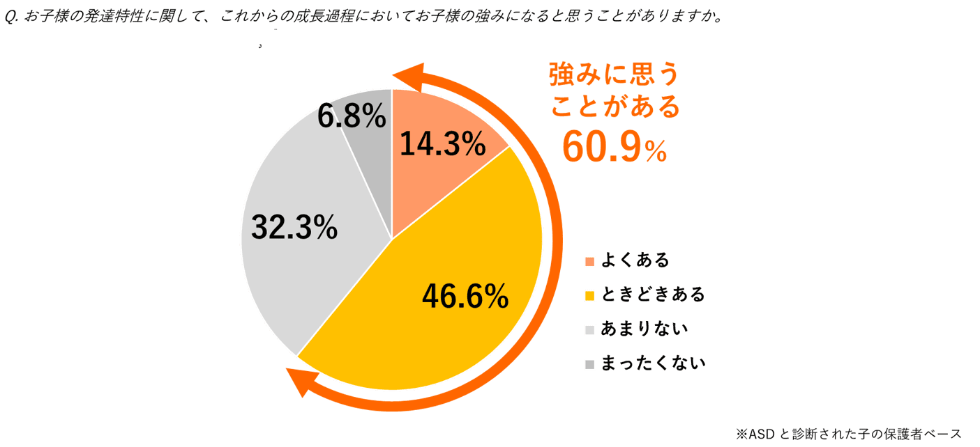 強みに思うママが約６割 調査から見えた Asd 自閉症スペクトラム の子どもの強みとは ママスタセレクト