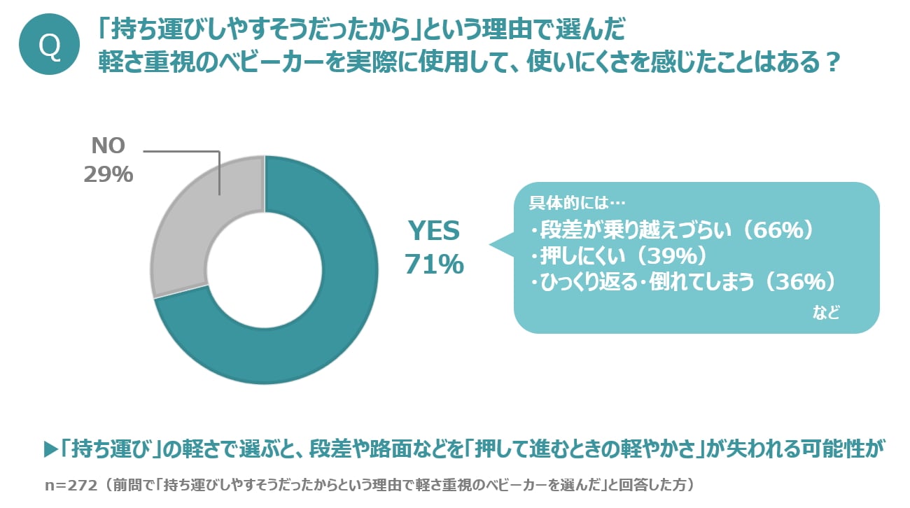 軽さ だけでベビーカーを選んでもいいの 悩んだら どんなときに軽さが必要か を考えてみて ママスタセレクト