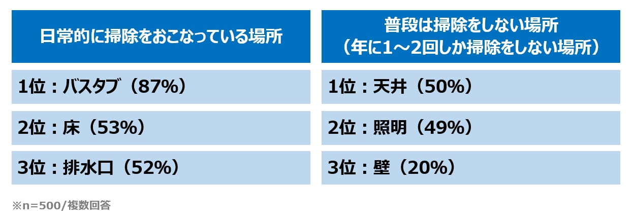 主婦がお風呂掃除に費やす時間は年間でどのくらい お風呂場の床をキレイにするアイデアも ママスタセレクト