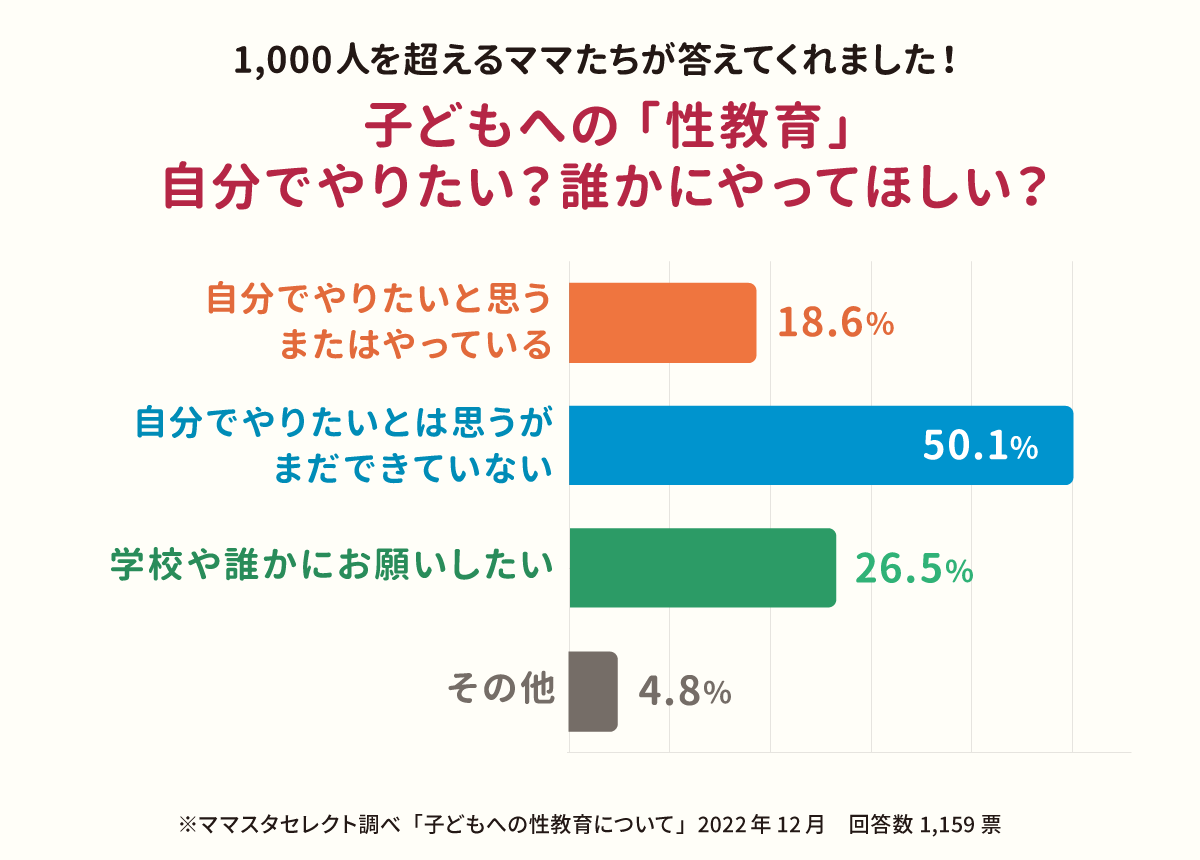 わが子への性教育。自分でしたい？それとも誰かにお願いしたい？＜ママのリアル調査＞ ママスタセレクト