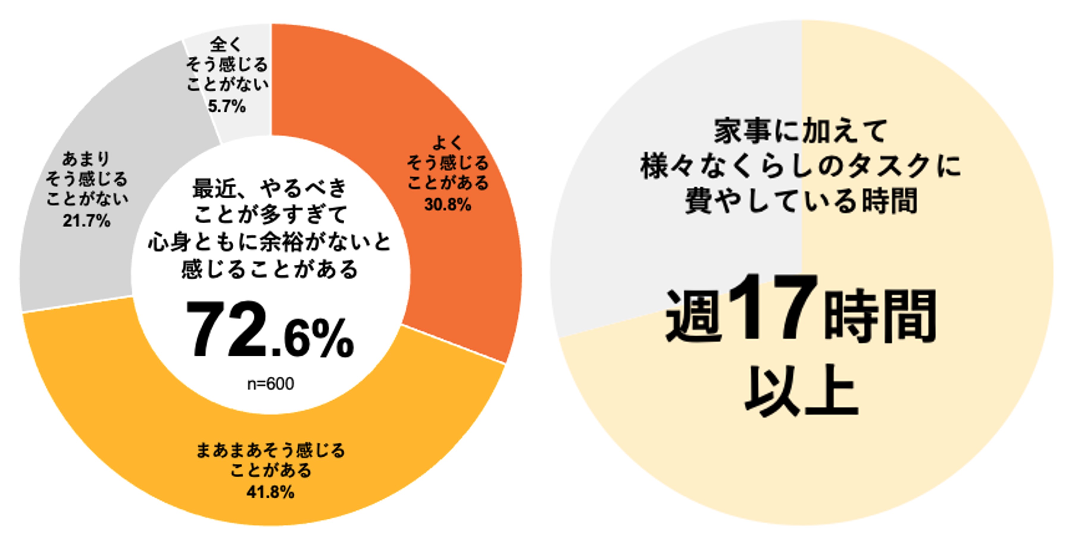 <正直がんばっていると思う!>家事育児は夫婦だけでは手一杯。共働き夫婦の約7割が欲しいものは? | ママスタセレクト