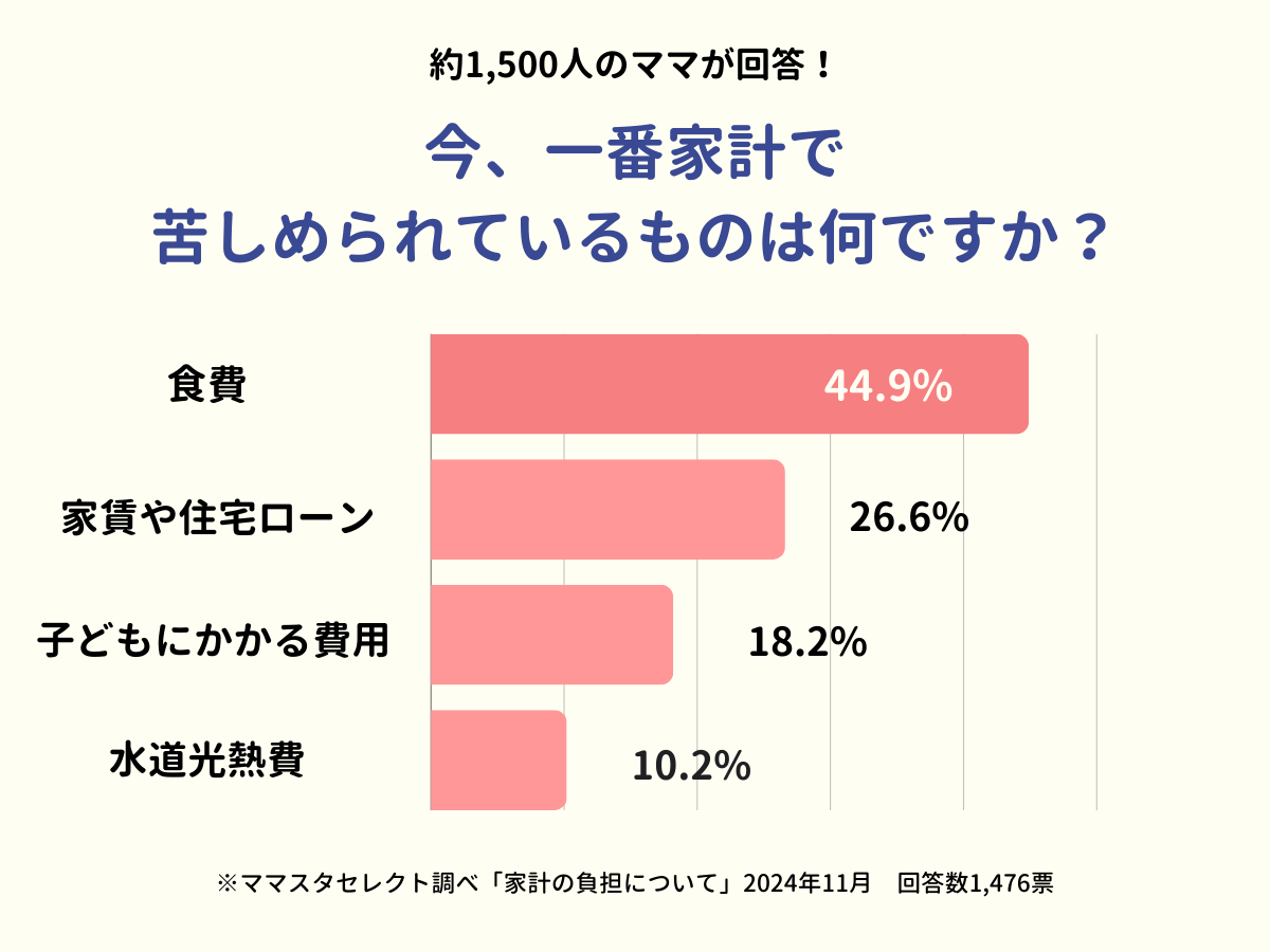 202411_家計の負担について