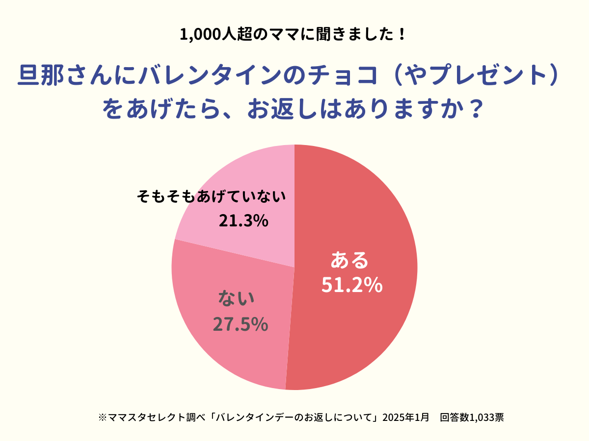 202501_バレンタインデーのお返しについて