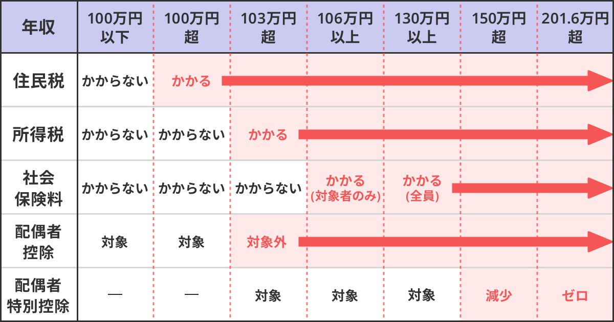 年収の壁