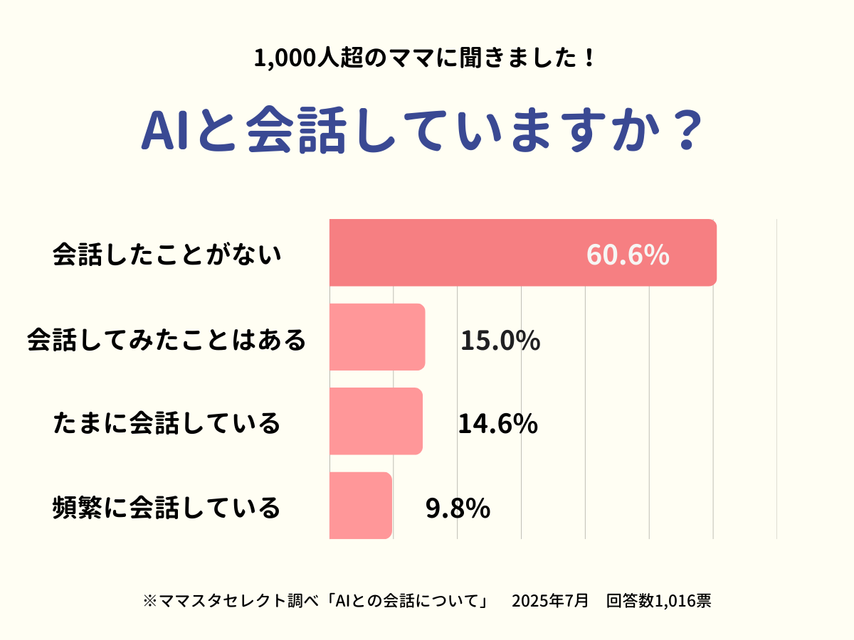 202507_AIとの会話について