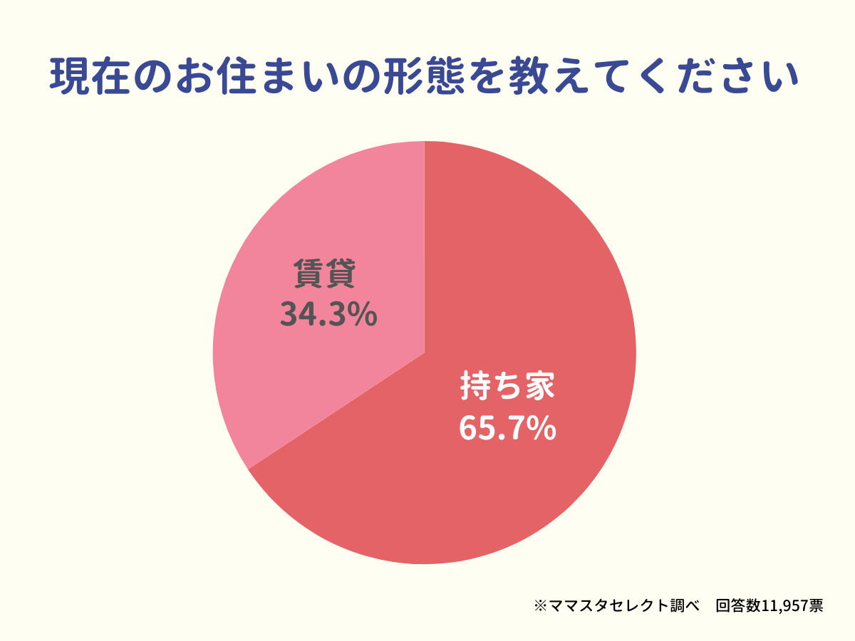 住まいの特集アンケート① (2)