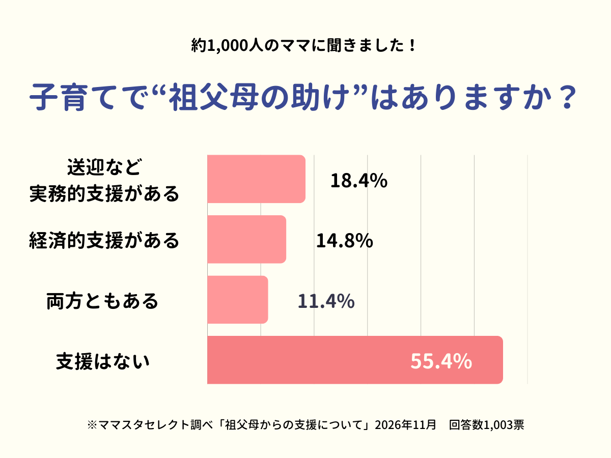 202601_祖父母からの支援について