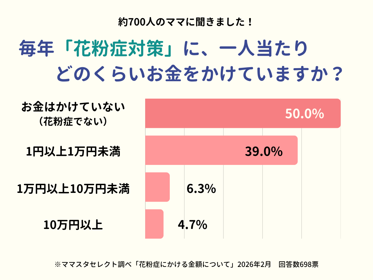 202602_花粉症にかける金額について