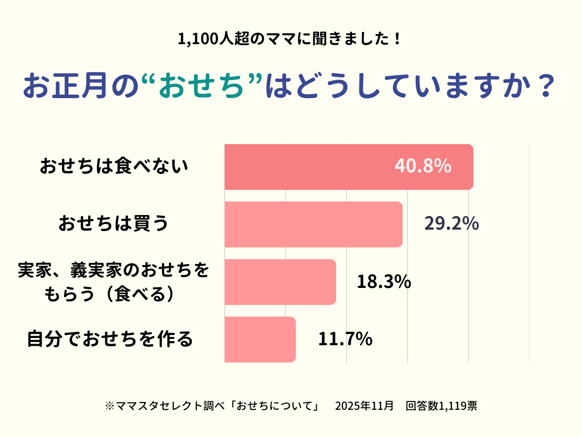【ママスタセレクト】おせちについて_グラフ