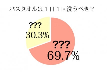 家族で共有している方も！？理想の「バスタオルを洗う頻度」とは