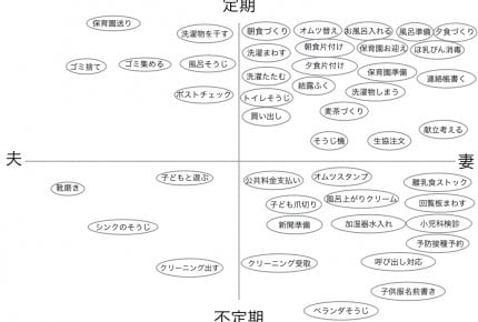 家事育児を「やっているつもり」の旦那へ見せた執念の分担図