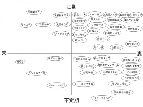 家事育児を「やっているつもり」の旦那へ見せた執念の分担図