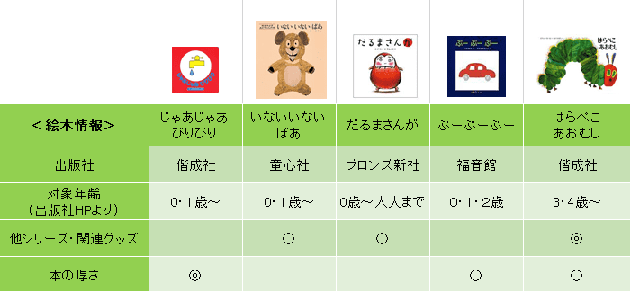 赤ちゃんの定番読み聞かせ絵本 保育士ママがおすすめ 誕生日や出産のプレゼントにも最適 ママスタセレクト