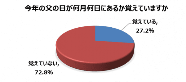 パパだって頑張っている 父の日 間近の意識調査 ママスタセレクト Part 2